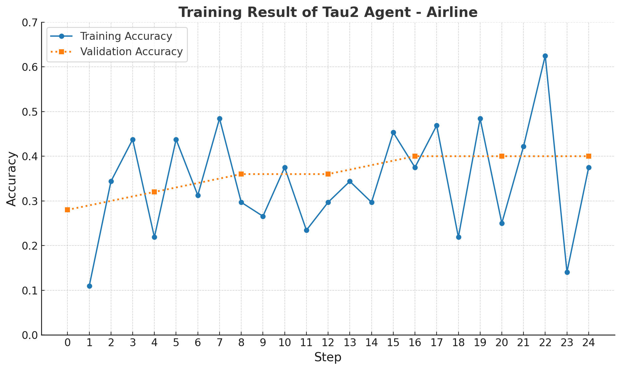 Training Curve
