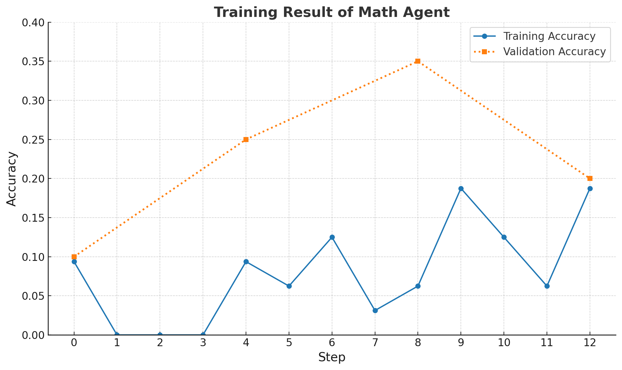 Training Curve