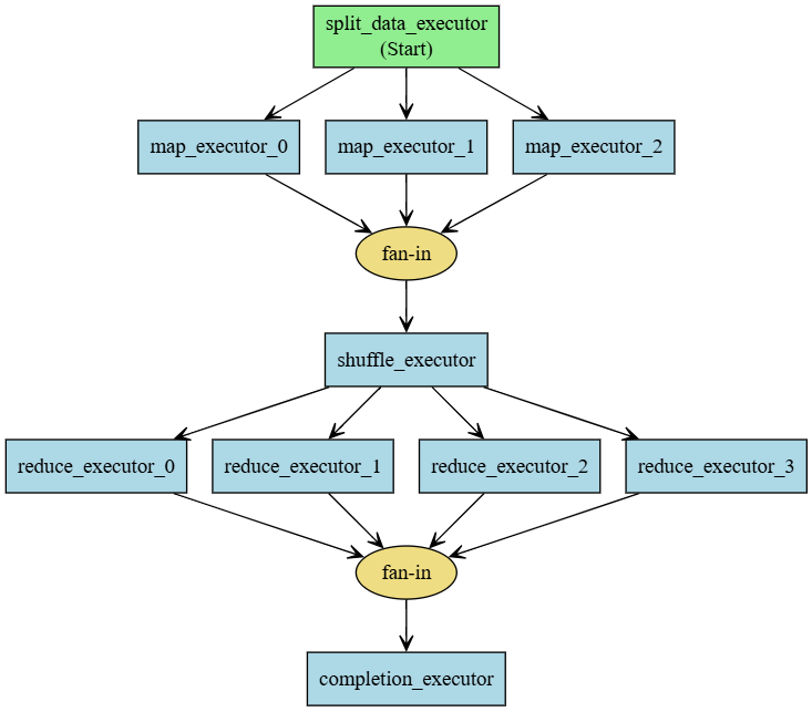 Graphviz Visualization