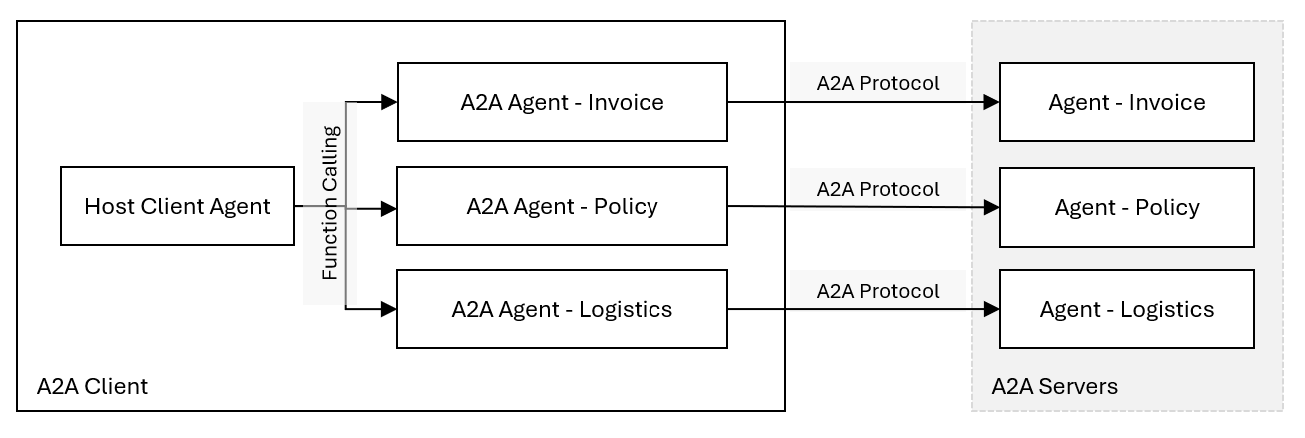 Demo Architecture